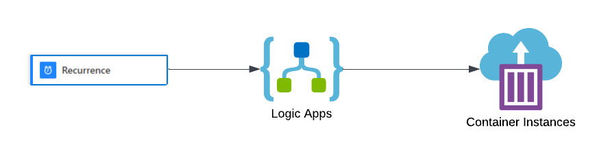 Logic Apps Azure Container Instance Integration